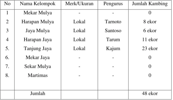 Tabel 3.5. Daftar Nama KUBE Fakir Miskin di Desa Mundak Jaya Tahun 2014.  No  Nama Kelompok  Merk/Ukuran  Pengurus  Jumlah Kambing 
