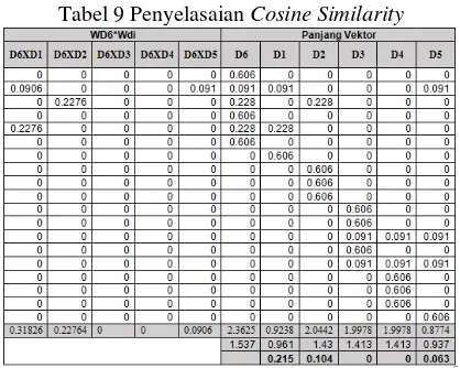 Tabel 9 Penyelasaian Cosine Similarity 