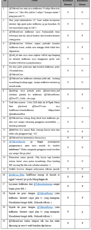 Tabel 15 Sample Pengujian klasifikasi tweet 