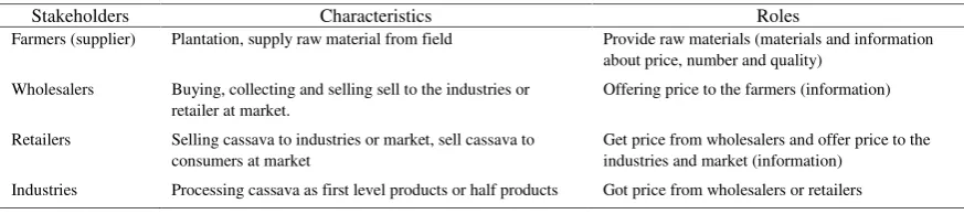 Table 1. Selected Products of Processed Cassava Industries in Jember District