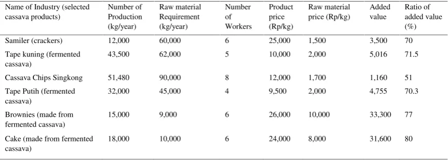 Table 3. Added Value of Cassava Products