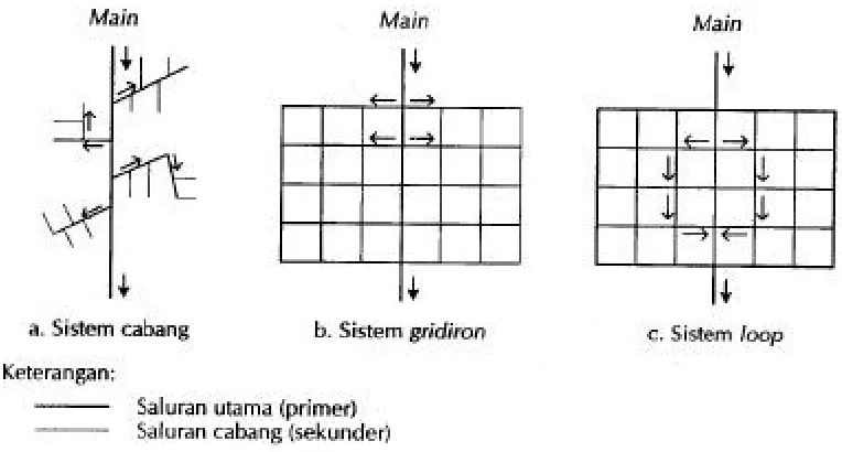Gambar 2.1 Bentuk Sistem Distribusi 