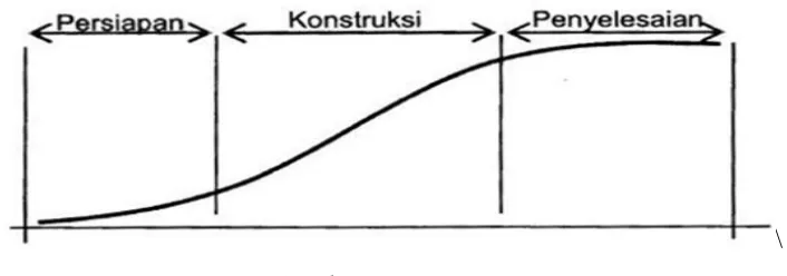 Gambar 2.2. Kurva S 