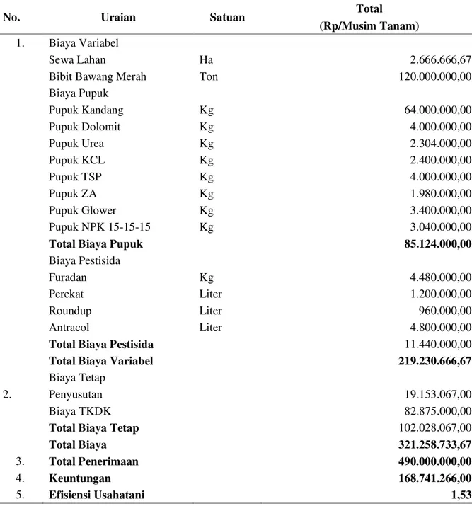 Tabel  1.  Rincian  biaya  rata-rata  usahatani  bawang  merah  di  Desa  Sungai  Geringging  Rp/musim tanam