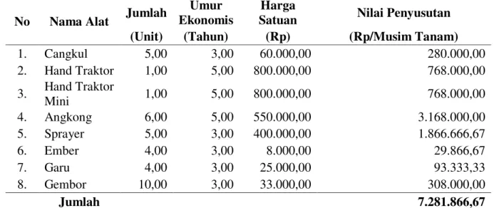 Tabel 2. Rincian Biaya Penyusutan Alat Usahatani Bawang Merah Untuk 4 Ha/Musim  Tanam 