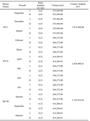 Tabel 11. Perhitungan Volume Andalan Awal Tanam Nopember I