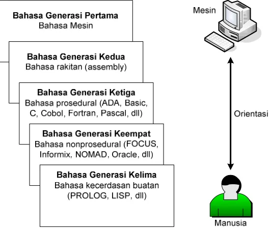 Gambar 5. 1 Generasi bahasa pemrograman 