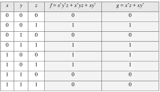 Tabel 2.6 Tabel kebenaran fungsi f dan g 