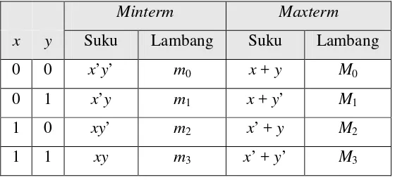 Tabel 2.7 Tabel minterm dan maxterm dengan 2 peubah 
