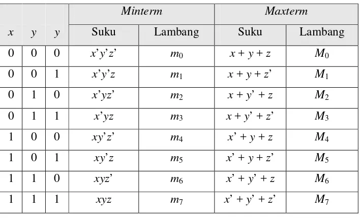 Tabel 2.8 Tabel minterm dan maxterm dengan 3 peubah 