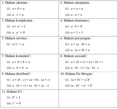Tabel 2.5 Tabel hukum – hukum aljabar Boolean 