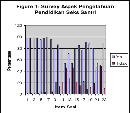Figure 1: Survey Aspek Pengetahuan