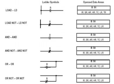 Gambar 2.3 Kode mnemonic, diagram ladder dan area data operan dari instruksi-