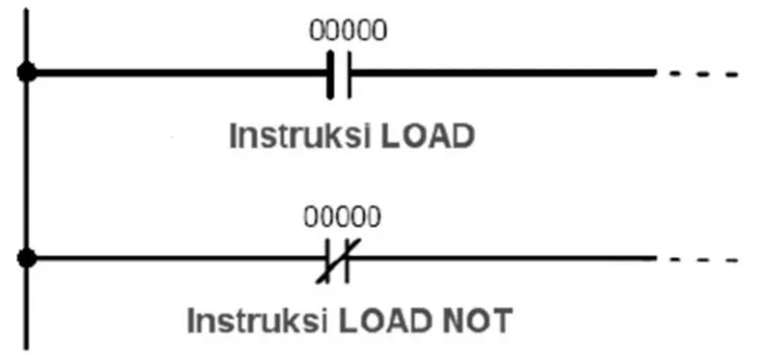 Tabel 2.2 Contoh instruksi LD dan LD NOT