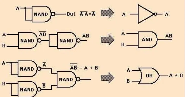 Gambar simbol Gerbang NAND tiga masukan