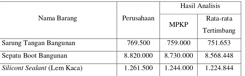 Tabel 4.7 Perbandingan Nilai Persediaan Akhir Produk PD Ratu Amal Palembang 