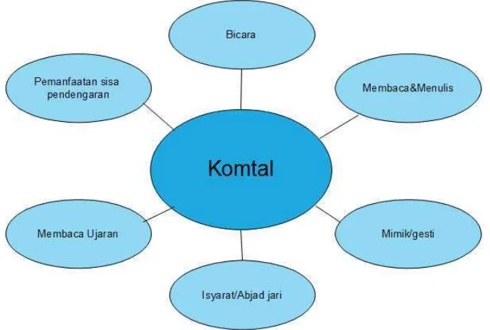 Gambar 2.4 Komponen Komunikasi Total 