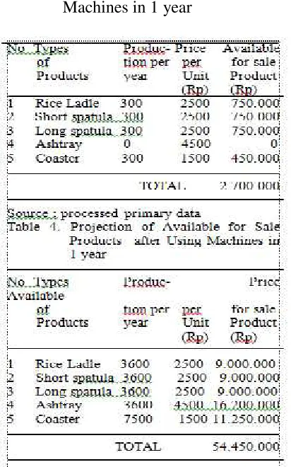 Table 3. Available for Sale Products