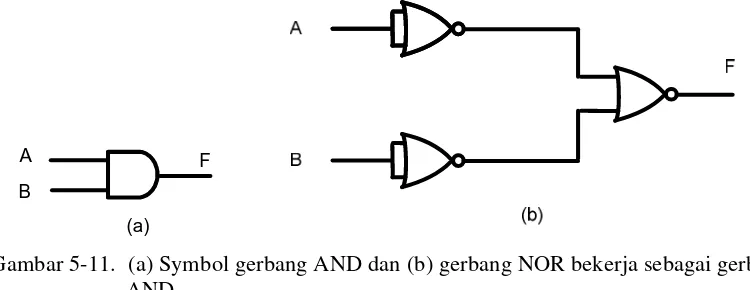 Gambar 5-11.  (a) Symbol gerbang AND dan (b) gerbang NOR bekerja sebagai gerbang AND  