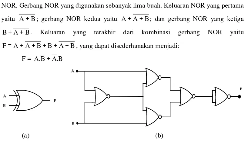 Gambar 5-18. (a) Simbol gerbang EX-NOR dan (b) Gerbang NAND bekerja sebagai gerbang EX-NOR