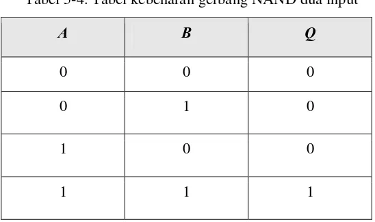 Tabel 5-4. Tabel kebenaran gerbang NAND dua input 