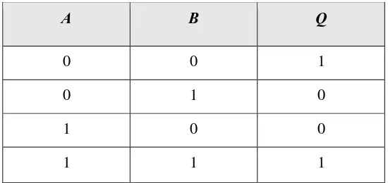 Gambar 5-8 menunjukkan simbol dari Gerbang EXNOR dua input dan Tabel 5-7 