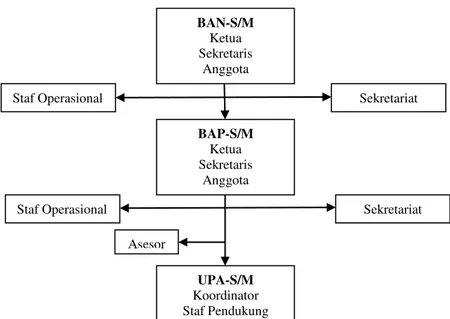 Gambar 1. Struktur Organisasi BAN S/M 