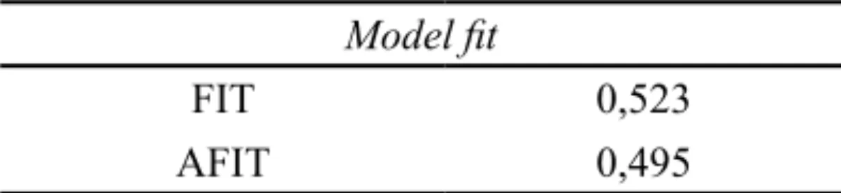 Tabel 5. Measure of fit structural model Model fit