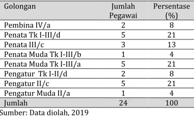 Tabel 2. Jumlah dan Persentase Pegawai Kecamatan  Bogor Selatan Kota Bogor Berdasarkan Golongan 