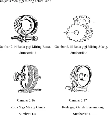 Gambar 2.14 Roda gigi Miring Biasa.    Gambar 2.15 Roda gigi Miring Silang.  