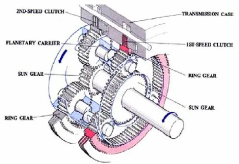 Gambar 2.1 Planetary Gear 