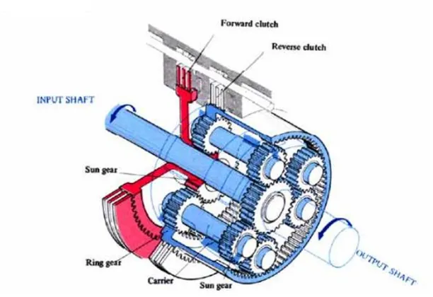 Gambar 2.2 Panetary Gear Single Pinion 