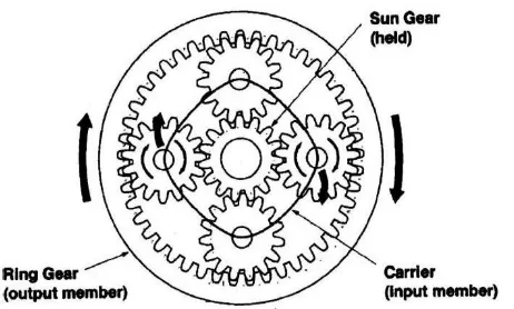 Gambar 2.10 Mekanisme overdrive pada planetary gear Sumber:lit.1 