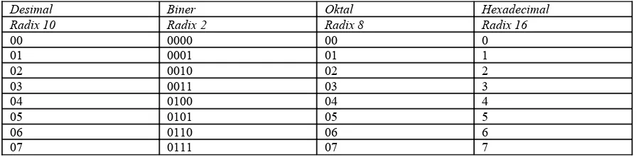 Tabel konversi bilangan desimal, biner, oktal, hexadecimal