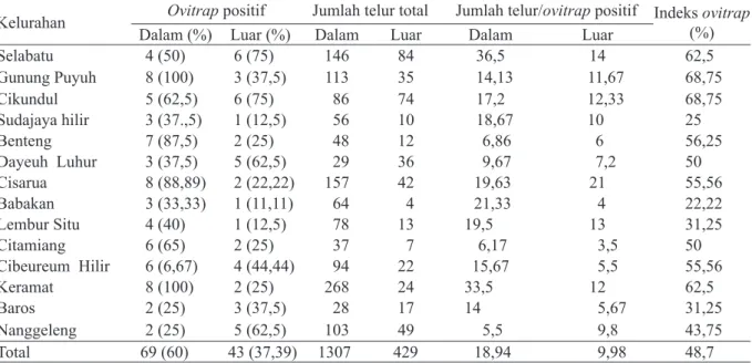 Tabel 2. Indeks ovitrap di dalam dan di luar rumah, 14 kelurahan, Kota Sukabumi tahun 2015 pada bulan 