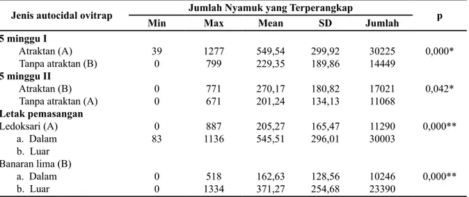 Tabel 1.  Analisis Perbedaan Jumlah Nyamuk yang Terperangkap Berdasarkan Jenis Autocidal  Ovitrap dan Letak Pemasangan