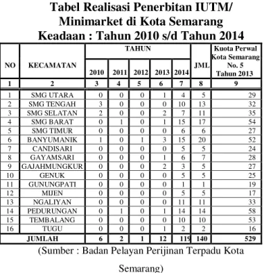 Tabel Realisasi Penerbitan IUTM/  Minimarket di Kota Semarang  Keadaan : Tahun 2010 s/d Tahun 2014 
