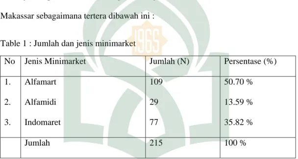 Table 1 : Jumlah dan jenis minimarket 