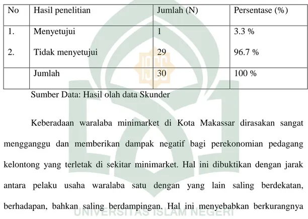 Tabel  3  :  Tanggapan  responden  toko  kelontong  terhadap  keberadaan  waralaba  minimarket di Kota Makassar 
