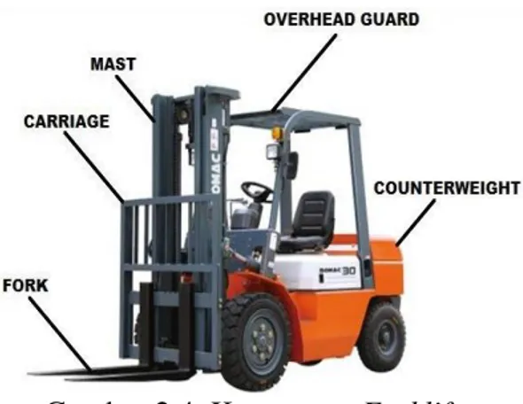 Gambar 2.4. Komponen Forklift 