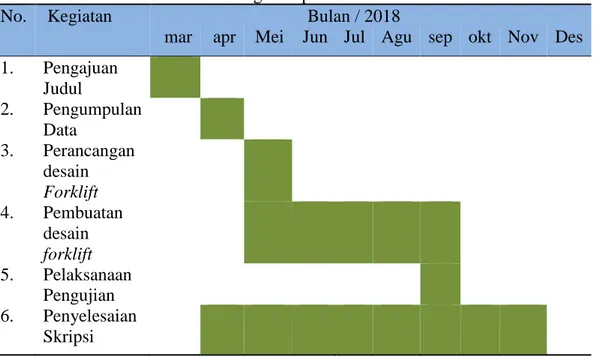Tabel 3.1 : Jadwal waktu dan kegiatan pembuatan  No.  Kegiatan         Bulan / 2018 