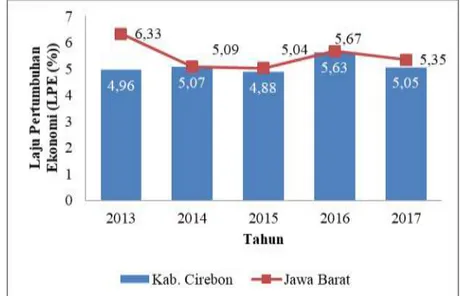 Gambar 4.3  Laju Pertumbuhan Ekonomi Kabupaten Cirebon  dan Jawa Barat 
