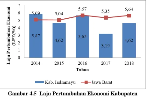 Gambar 4.5  Laju Pertumbuhan Ekonomi Kabupaten  Indramayu dan Jawa Barat 