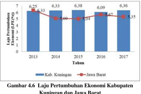 Gambar 4.6  Laju Pertumbuhan Ekonomi Kabupaten  Kuningan dan Jawa Barat 