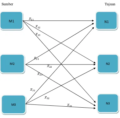 Gambar 2.2 Representasi Jaringan Model Transportasi 
