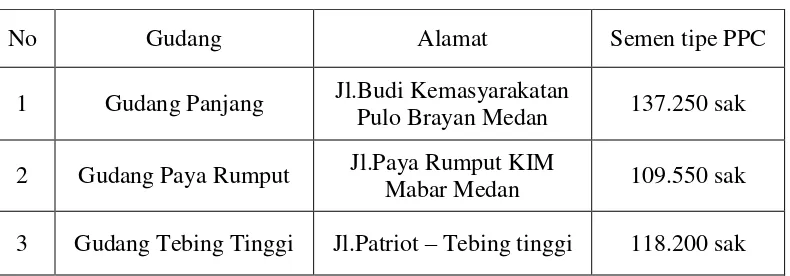 Tabel 3.1. Kapasitas Persediaan Semen Padang Tahun 2012 