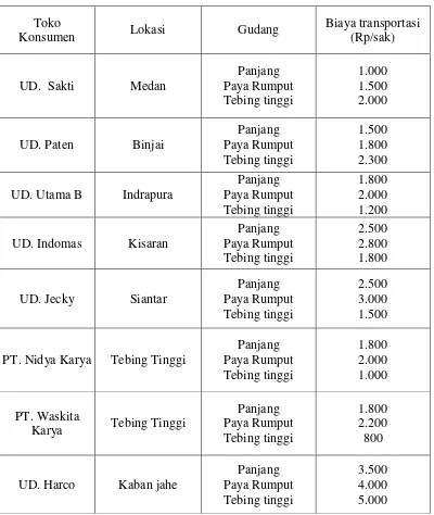 Tabel 3.3.  Biaya Transportasi Pengiriman Tiap Sak Semen Padang Dari Gudang 
