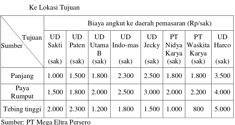 Tabel 3.4 Biaya Pengiriman Atau Biaya Distribusi Per Unit Dari Lokasi Sumber 