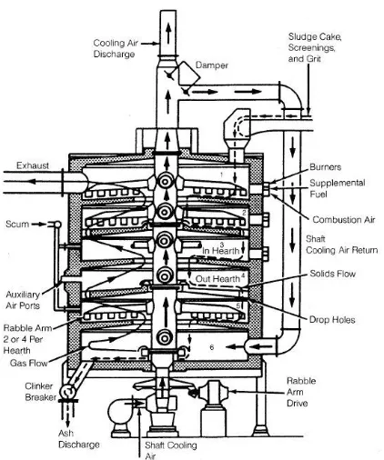 Gambar 5. Multiple Hearth Incinerator (Sumber : Combuston Portal, 2011) 