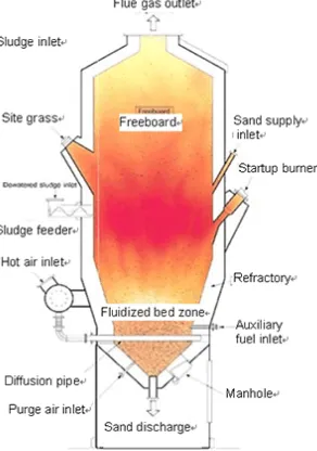 Gambar 6. Fluidized Bed Incinerator 